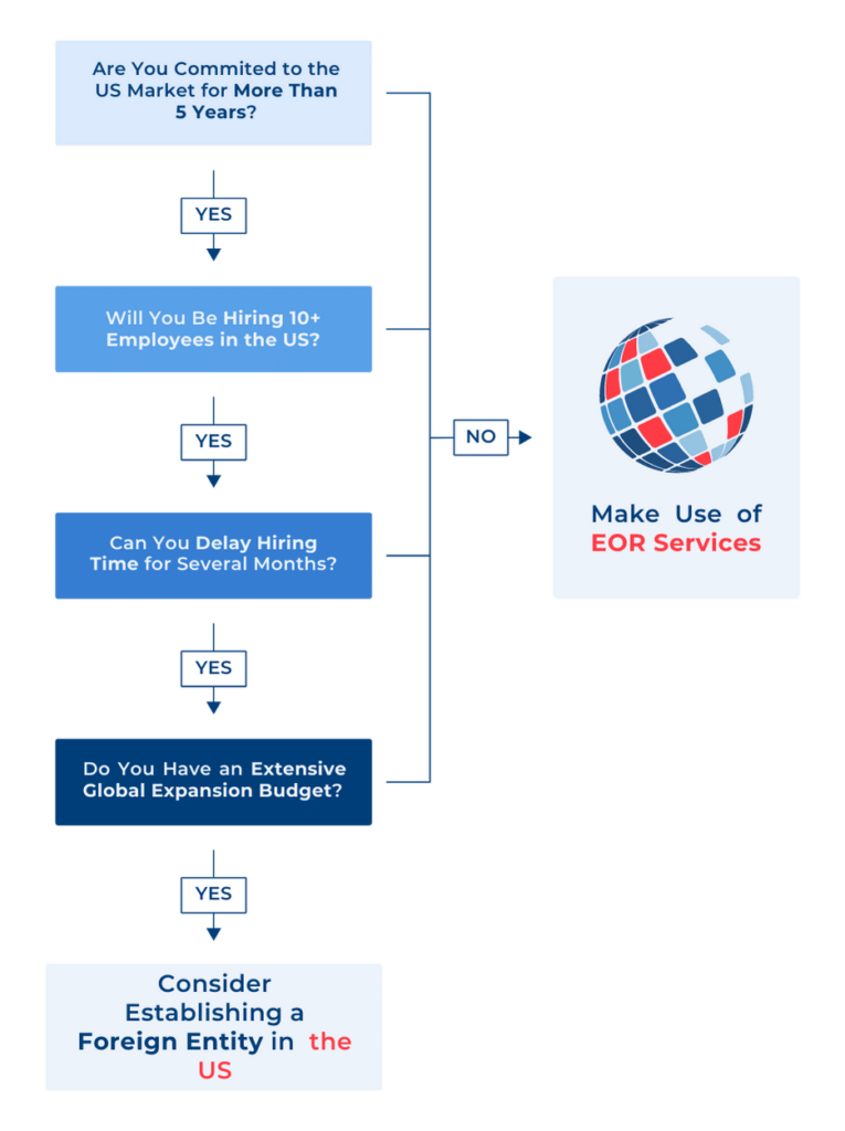 Employer of record US