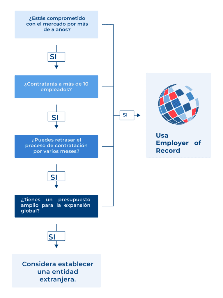 Employer of record o empresa